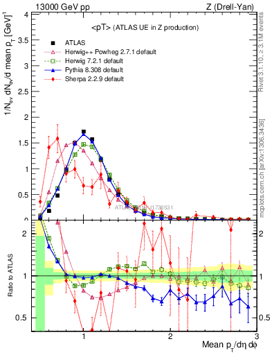 Plot of avgpt in 13000 GeV pp collisions