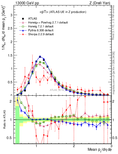 Plot of avgpt in 13000 GeV pp collisions