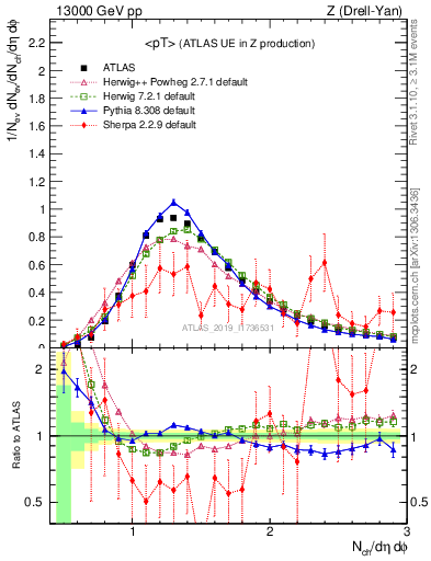 Plot of avgpt in 13000 GeV pp collisions