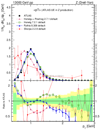 Plot of avgpt in 13000 GeV pp collisions