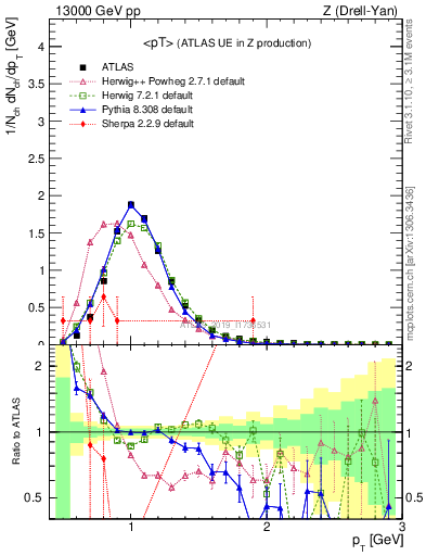 Plot of avgpt in 13000 GeV pp collisions