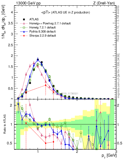 Plot of avgpt in 13000 GeV pp collisions