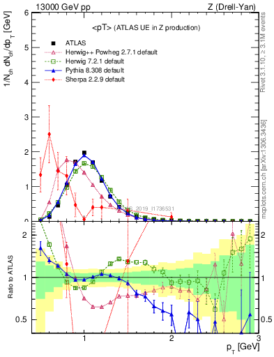 Plot of avgpt in 13000 GeV pp collisions