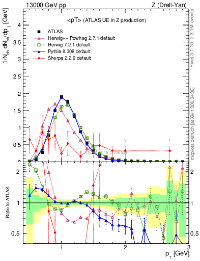 Plot of avgpt in 13000 GeV pp collisions