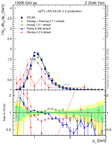 Plot of avgpt in 13000 GeV pp collisions