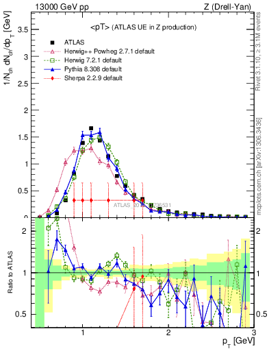 Plot of avgpt in 13000 GeV pp collisions