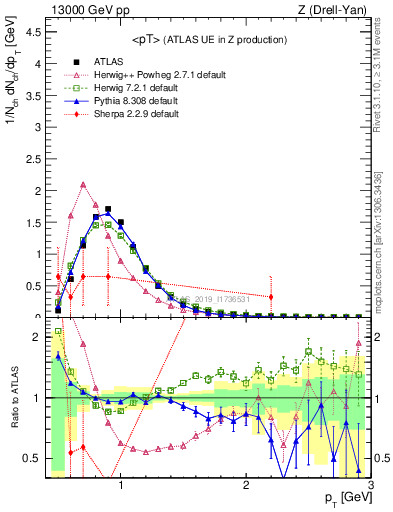 Plot of avgpt in 13000 GeV pp collisions