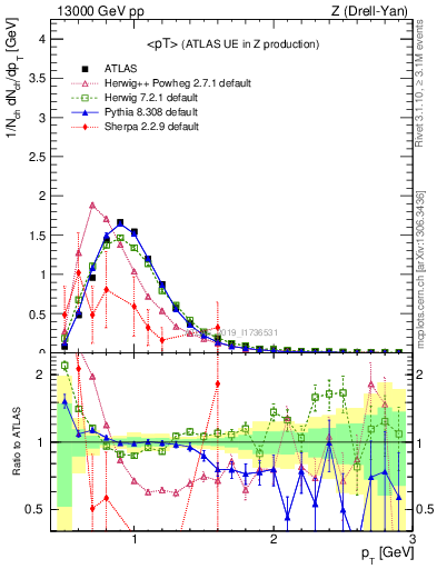 Plot of avgpt in 13000 GeV pp collisions