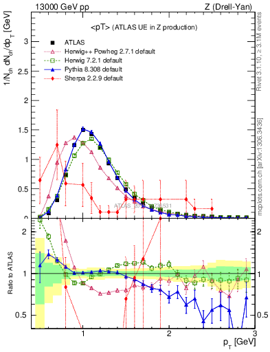 Plot of avgpt in 13000 GeV pp collisions