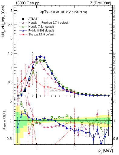 Plot of avgpt in 13000 GeV pp collisions