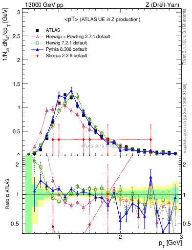 Plot of avgpt in 13000 GeV pp collisions