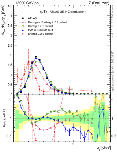 Plot of avgpt in 13000 GeV pp collisions