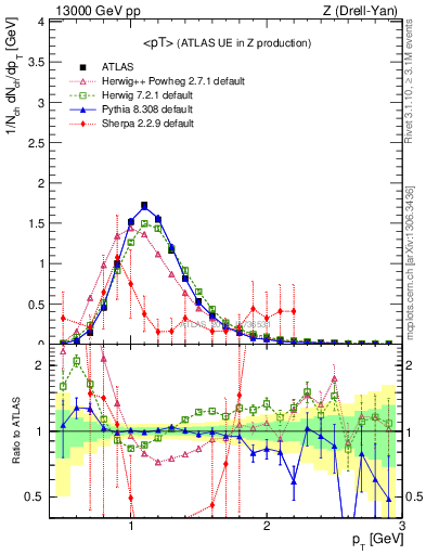 Plot of avgpt in 13000 GeV pp collisions