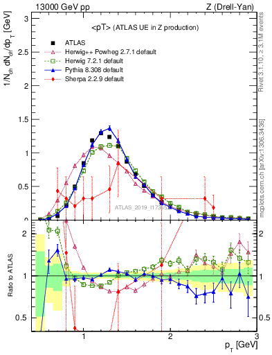 Plot of avgpt in 13000 GeV pp collisions