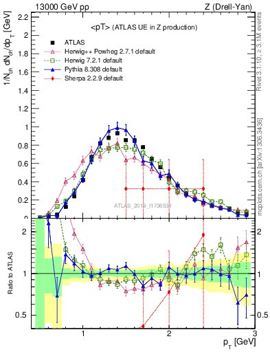 Plot of avgpt in 13000 GeV pp collisions