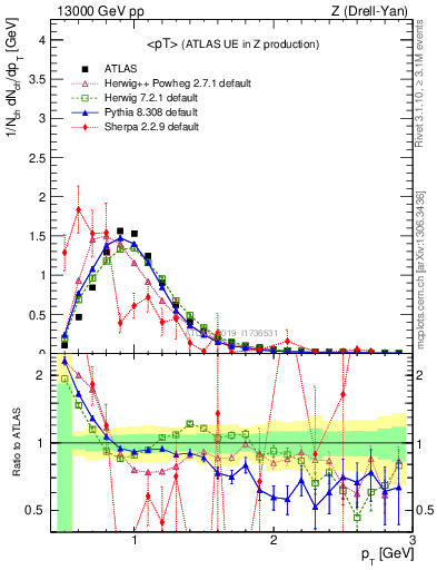 Plot of avgpt in 13000 GeV pp collisions