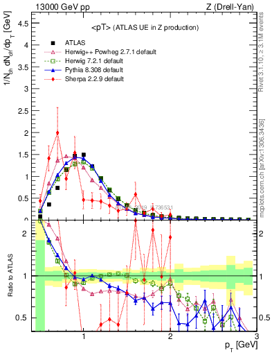 Plot of avgpt in 13000 GeV pp collisions