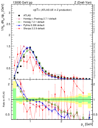 Plot of avgpt in 13000 GeV pp collisions