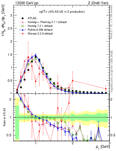 Plot of avgpt in 13000 GeV pp collisions