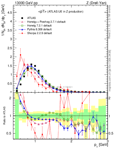 Plot of avgpt in 13000 GeV pp collisions