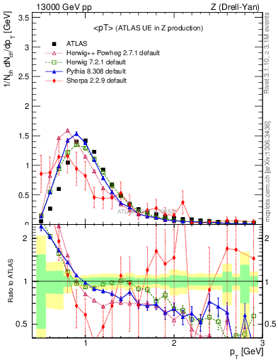 Plot of avgpt in 13000 GeV pp collisions