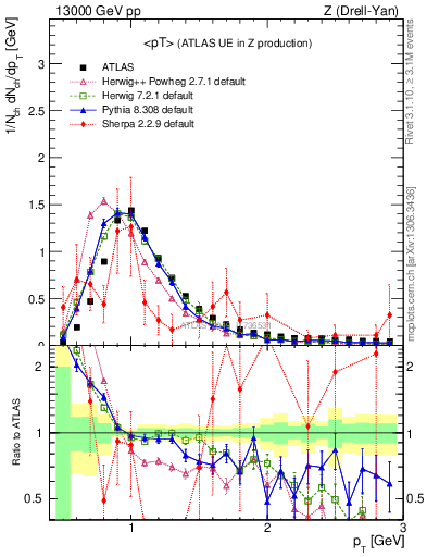 Plot of avgpt in 13000 GeV pp collisions