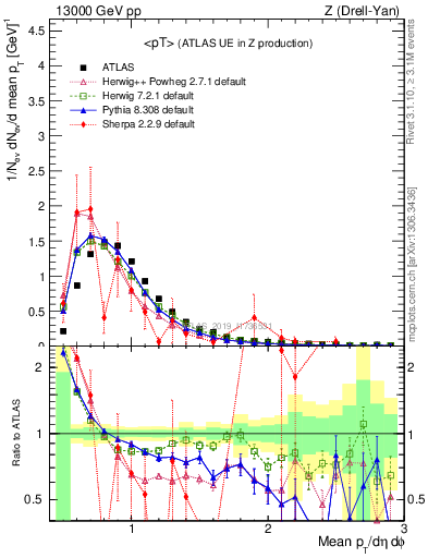 Plot of avgpt in 13000 GeV pp collisions