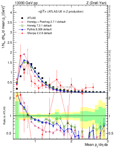 Plot of avgpt in 13000 GeV pp collisions