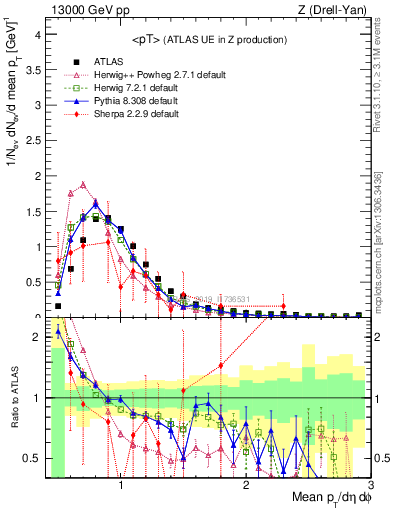 Plot of avgpt in 13000 GeV pp collisions