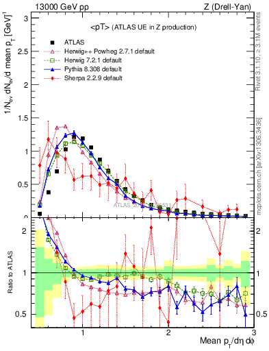 Plot of avgpt in 13000 GeV pp collisions