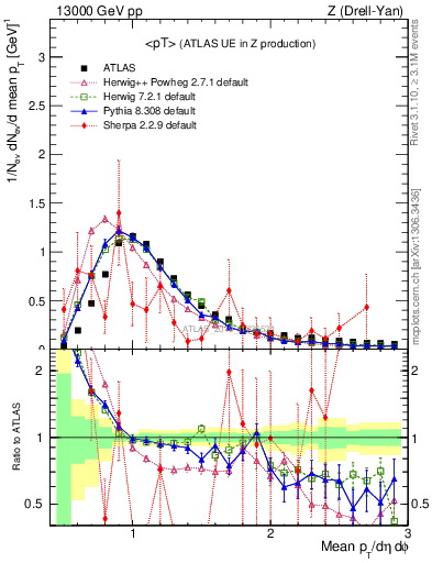 Plot of avgpt in 13000 GeV pp collisions