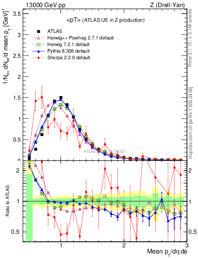 Plot of avgpt in 13000 GeV pp collisions