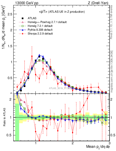 Plot of avgpt in 13000 GeV pp collisions