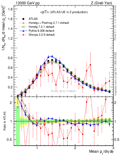 Plot of avgpt in 13000 GeV pp collisions