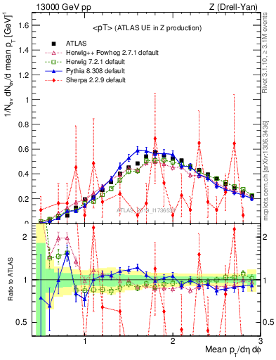 Plot of avgpt in 13000 GeV pp collisions