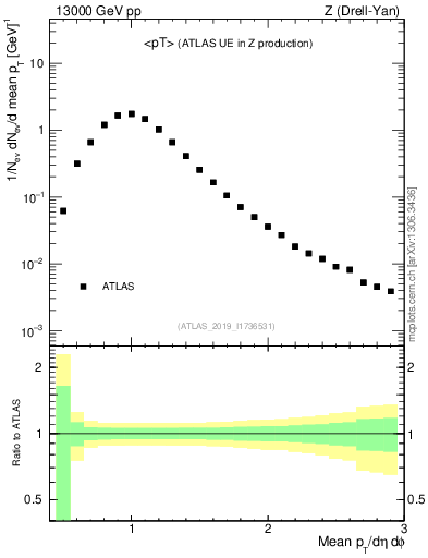 Plot of avgpt in 13000 GeV pp collisions