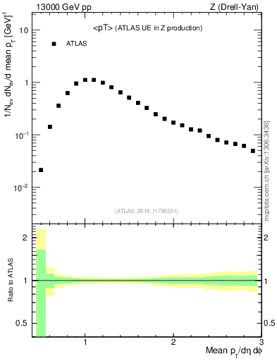 Plot of avgpt in 13000 GeV pp collisions