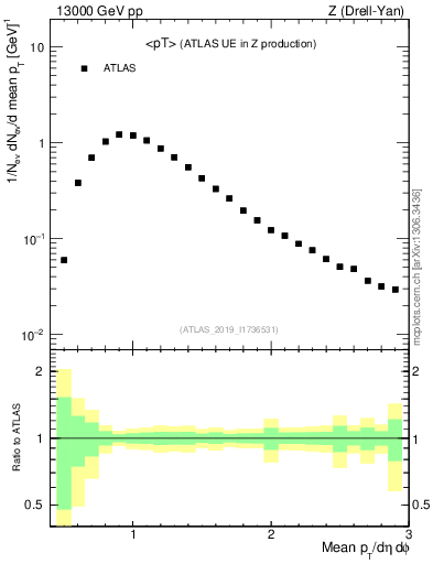 Plot of avgpt in 13000 GeV pp collisions