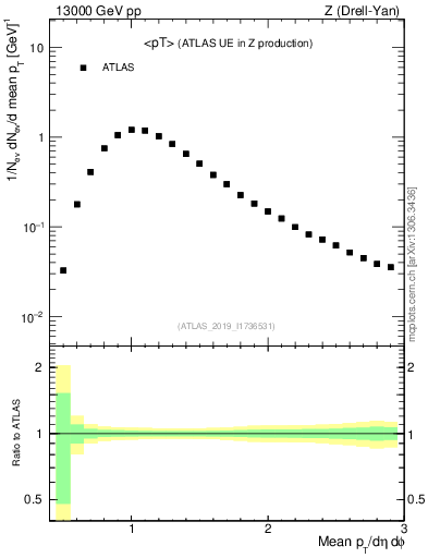 Plot of avgpt in 13000 GeV pp collisions