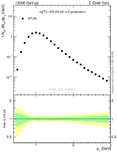 Plot of avgpt in 13000 GeV pp collisions