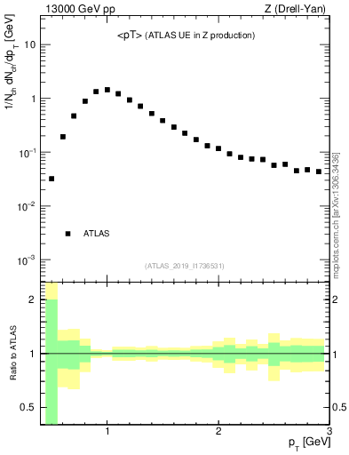 Plot of avgpt in 13000 GeV pp collisions