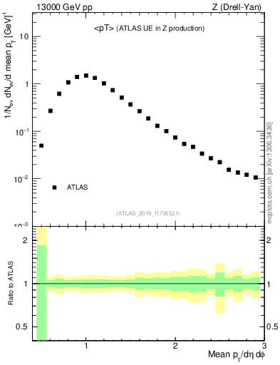 Plot of avgpt in 13000 GeV pp collisions