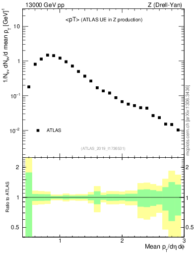 Plot of avgpt in 13000 GeV pp collisions