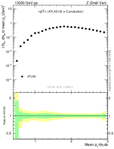 Plot of avgpt in 13000 GeV pp collisions