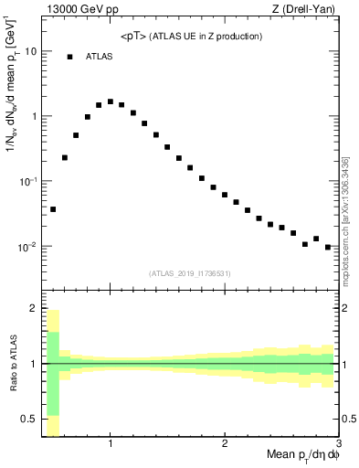 Plot of avgpt in 13000 GeV pp collisions