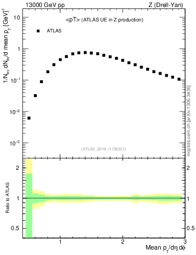 Plot of avgpt in 13000 GeV pp collisions