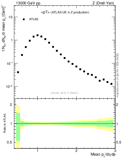 Plot of avgpt in 13000 GeV pp collisions