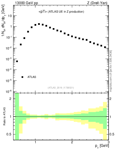 Plot of avgpt in 13000 GeV pp collisions