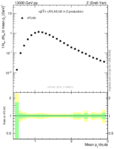 Plot of avgpt in 13000 GeV pp collisions