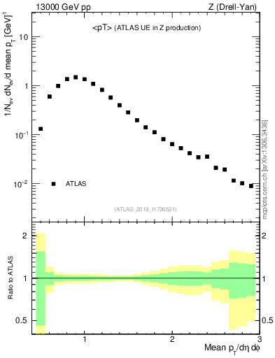 Plot of avgpt in 13000 GeV pp collisions